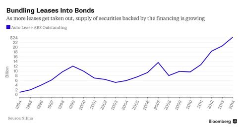 Bundling Leases Into Bonds