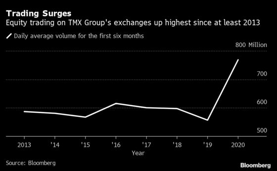 Trading Surge Leads Toronto Exchange Past New York, London