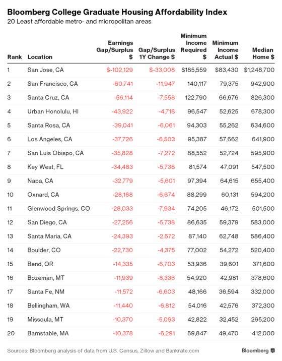 Even College Graduates Can’t Afford a Home on the West Coast