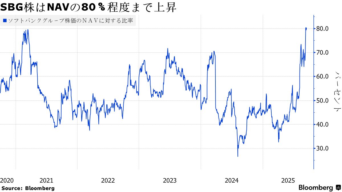 存在感増すソフトバンクG株、持たざるリスクで弱気派窮地－AI勝ち組 - Bloomberg