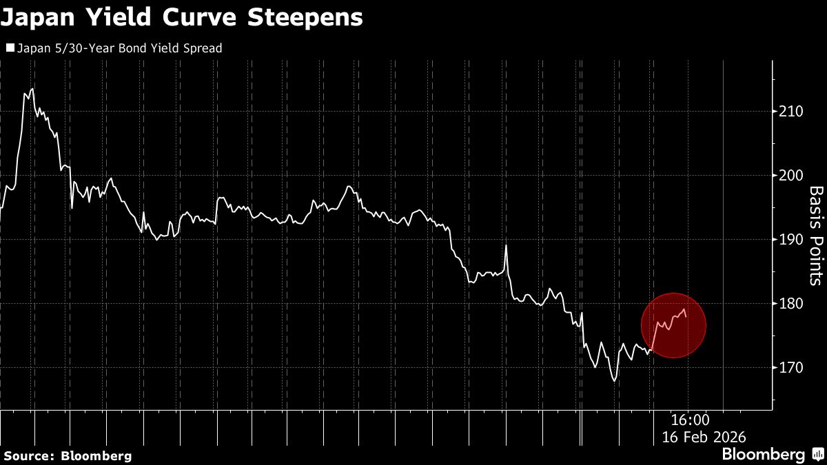 Japan Yield Curve Twist-Steepens on Fiscal Concerns, BOJ Outlook
