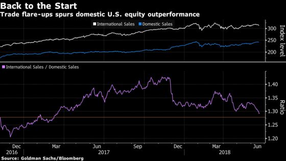 Investors Agree With Trump: The U.S. Will `Win' Any Trade War