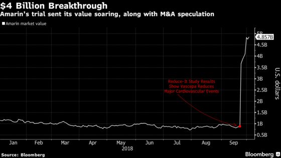 Amarin’s $4 Billion Breakthrough Has Helped Ignite Takeover Speculation