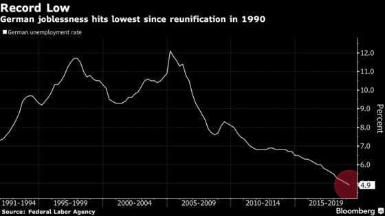 German Unemployment Extends Decline Even as Factories Struggle