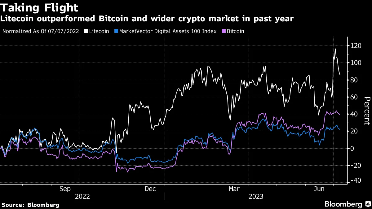 ビットコイン強気派、ライトコインが後押し－ともに半減期控えて - Bloomberg