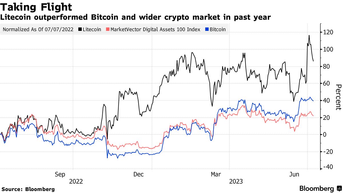 ビットコイン強気派、ライトコインが後押し－ともに半減期控えて - Bloomberg