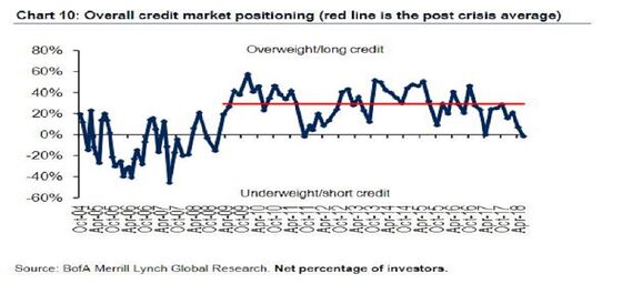 Investors Prepare for ECB by Underweighting Credit After 6 Years