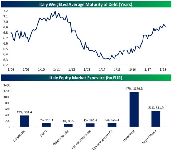 Investors Are Worrying About the Wrong Plunging Italian Asset