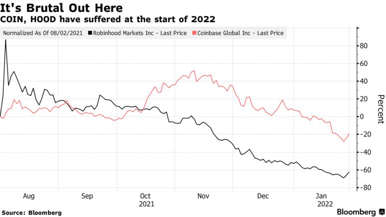 Coin, hood have suffered at the start of 2022