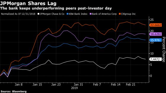 JPMorgan Investor Day Triggers New Pessimism, Estimate Cuts