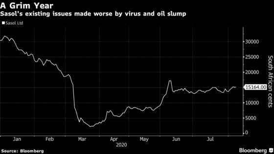 Sasol Sees Loss With $6.3 Billion in Writedowns, Oil Slump