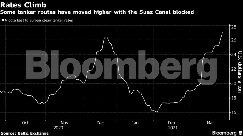Some tanker routes have moved higher with the Suez Canal blocked