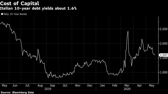 Record Italian Bond Sale Will Cost Taxpayers Extra $1.6 Billion