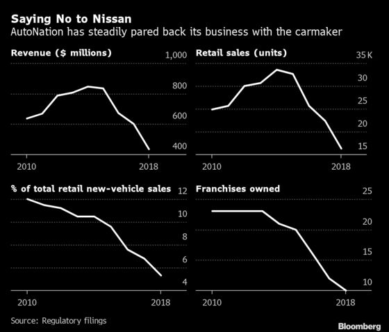 America’s Top Car Dealer Is Down on Nissan, Says Musk Needs Help