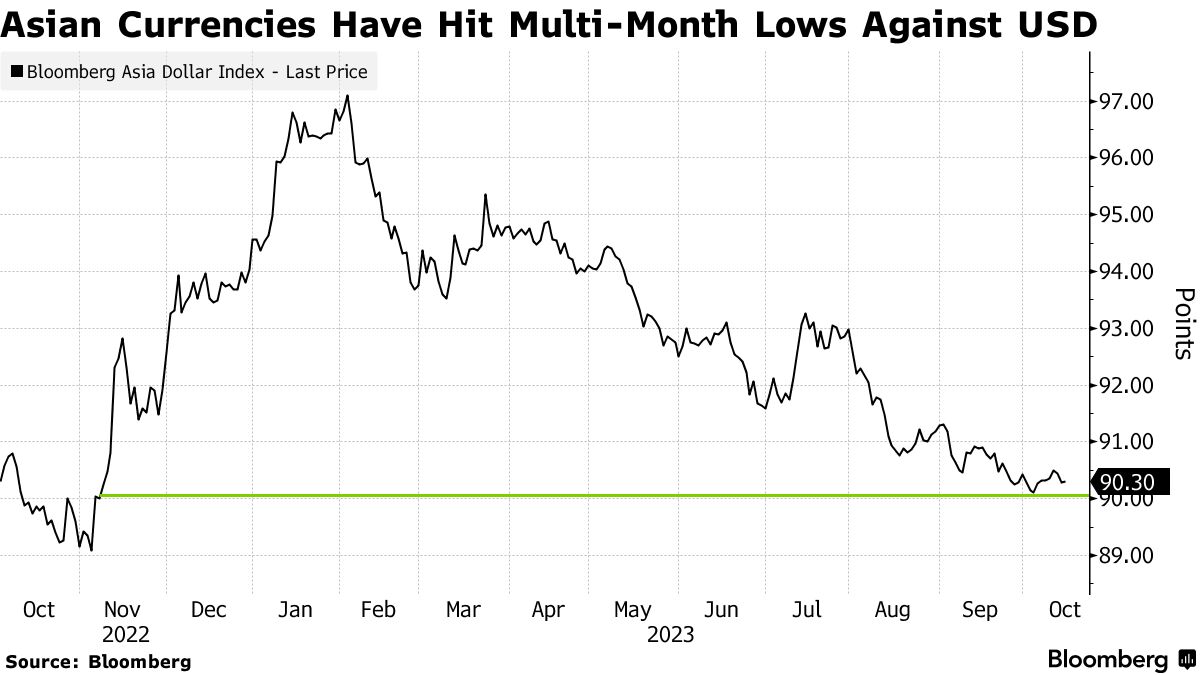 India, Indonesia Risk Biggest Fallout From Geopolitical Shocks - Bloomberg