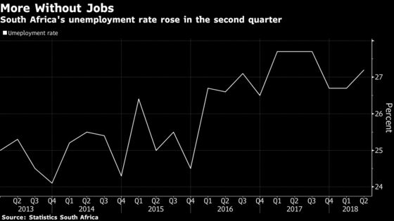 South African Unemployment Near 15-Year High as Factories Cut Jobs