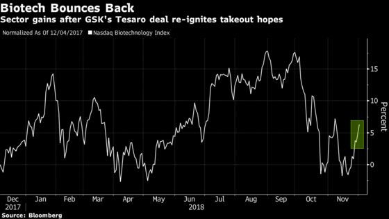 GlaxoSmithKline's $5.1 Billion Tesaro Deal Spurs M&A Hopes