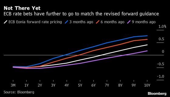 ECB Rate Hike Bets Are Losing Out to Still-Dim Inflation Outlook