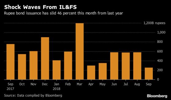 The Easy Money Era Is Over in India 