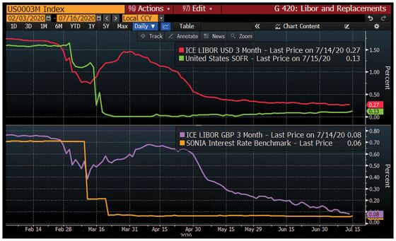 A Guide to the World’s New Benchmarks After Libor
