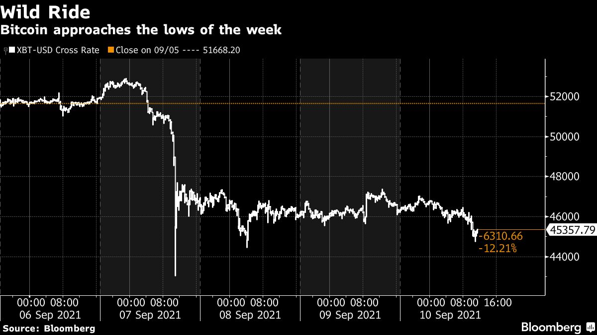 Bitcoin Retreats Back Toward Lows Set During Volatile Week Bloomberg