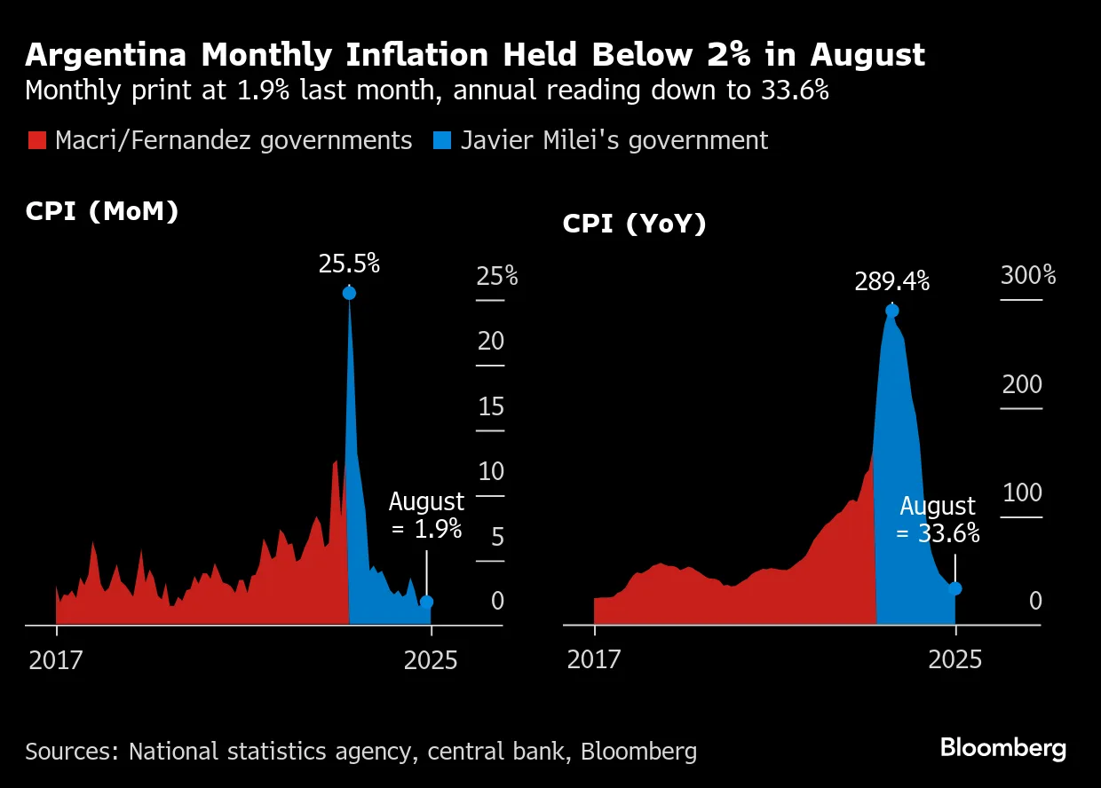 Argentina Inflation Undershot Forecast Before Buenos Aires Vote - Bloomberg