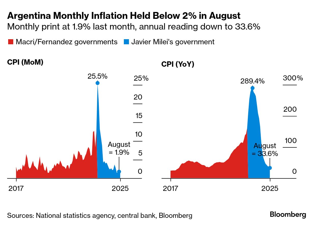Argentina Inflation Undershot Forecast Before Buenos Aires Vote - Bloomberg