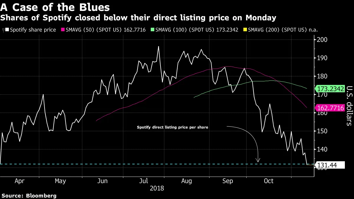 Shares of Spotify closed below their direct listing price on Monday