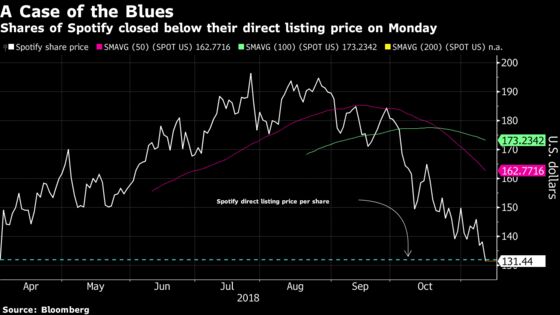 Spotify Falls Below Listing Price for First Time