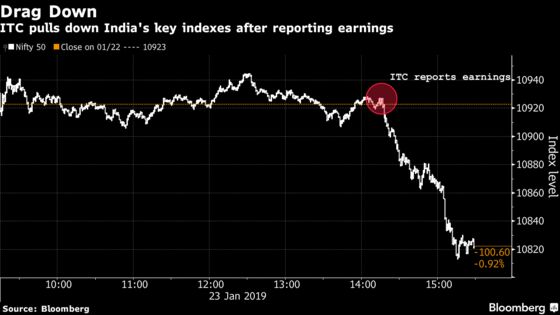 ITC Drags Indian Stocks to Their Steepest Decline in Three Weeks