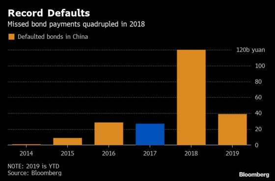 China Defaults Hit Record in 2018. 2019 Pace Is Triple That