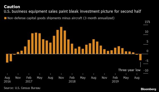 Sliding Equipment Orders Add to Growth Burden on U.S. Consumers