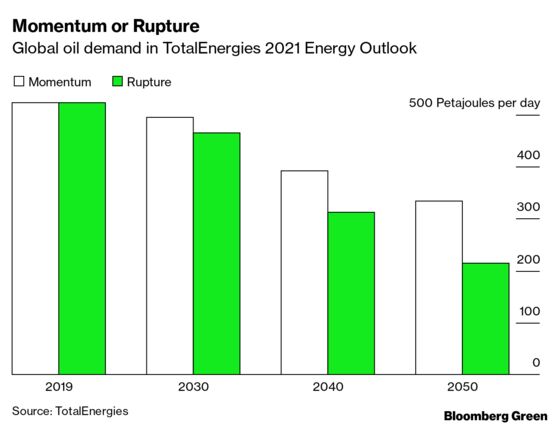 Big Oil Splits On Oil’s Future
