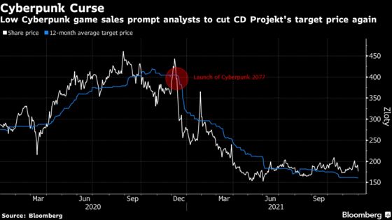 CD Projekt Slumps as Analysts See More Downside for Game Studio