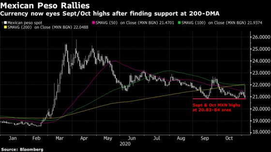 Mexican Peso Rallies Toward Seven-Month High on Biden Hopes