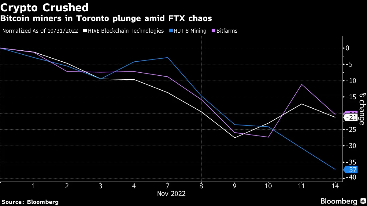 ビットコイン採掘会社、「さらに多くの」破産予想－ＦＴＸ破綻で混乱 - Bloomberg