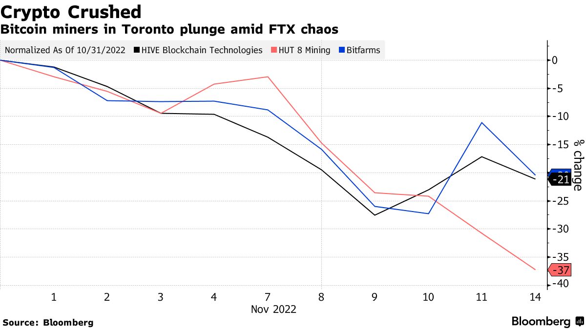 ビットコイン採掘会社、「さらに多くの」破産予想－ＦＴＸ破綻で混乱 - Bloomberg