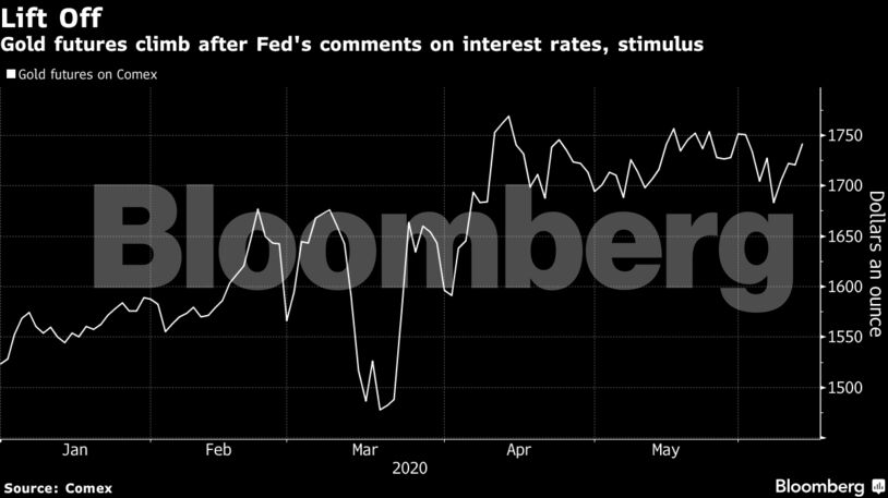 Gold futures climb after Fed's comments on interest rates, stimulus