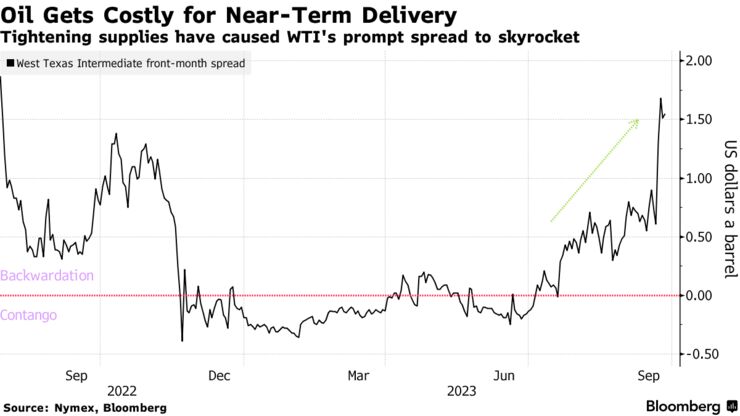Oil Gets Costly for Near-Term Delivery | Tightening supplies have caused WTI's prompt spread to skyrocket