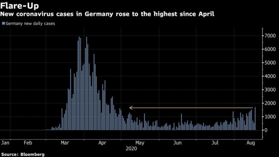 German Uptick Fuels Fears About European Virus Resurgence