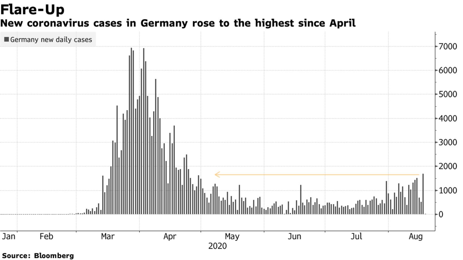 New coronavirus cases in Germany rose to the highest since April