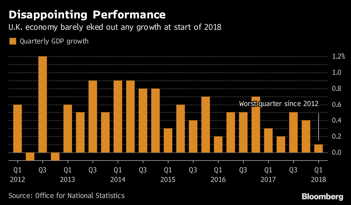 Disappointing Performance U.K. economy barely eked out any growth at start of 2018 Source Office for National Statistics