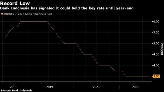 Bank Indonesia Holds Rates as Economy Flashes Recovery Signs