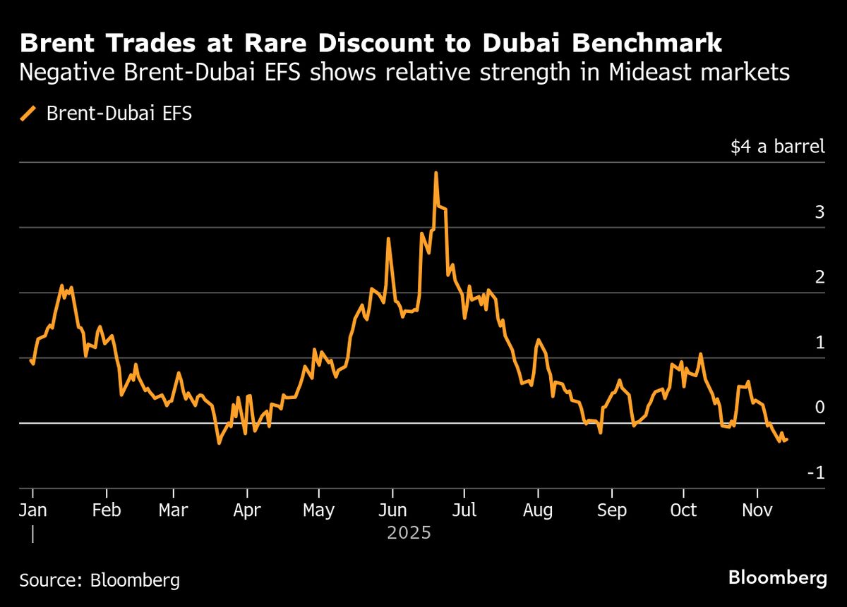 Oil Gets Assist From India, China Buys as Global Glut Looms