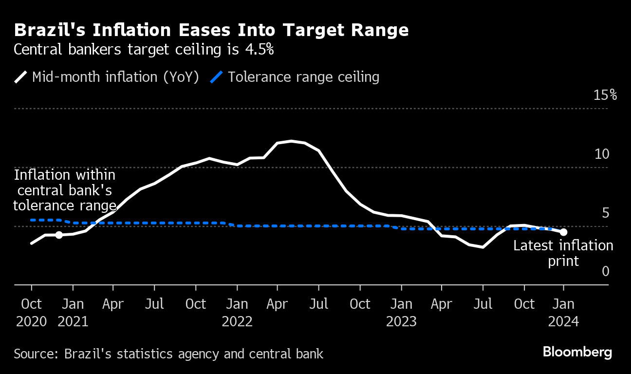 Central Bank of Brazil: Inflation Target, Economic Indicators