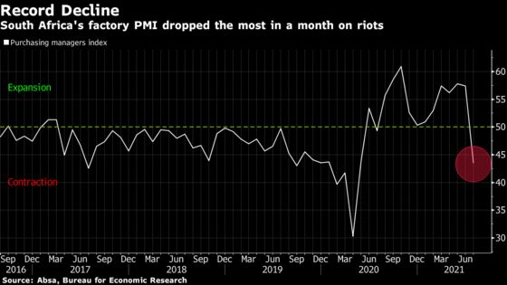 South African Factory Mood Plunges by a Record After Riots