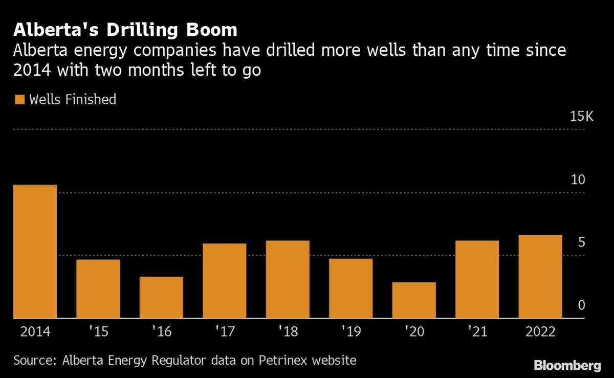 Oil and Gas Prices: Commodities Surge Brings Drilling Boom to Alberta ...