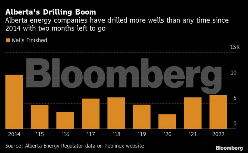 Alberta's Drilling Boom | Alberta energy companies have drilled more wells than any time since 2014 with two months left to go