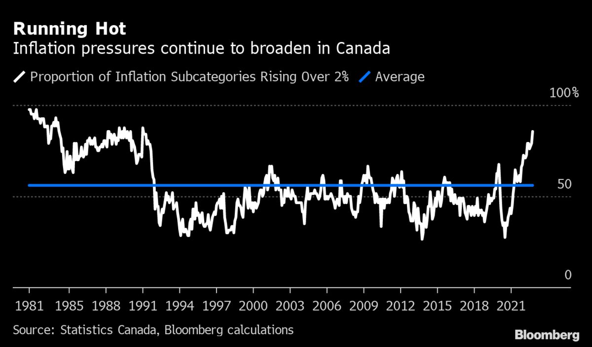 Inflationary Pressures in Canada Hit Their Broadest Since 1991 Flipboard