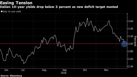 Italy Markets Rally as Government Said to Revise Deficit Lower